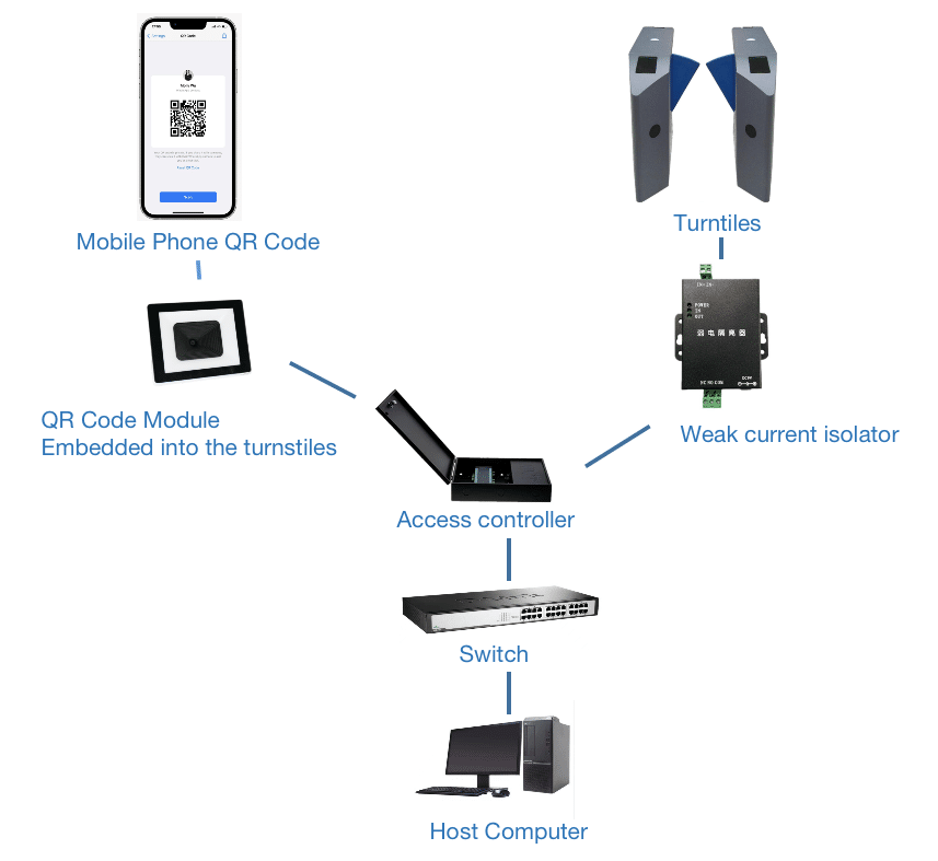 1.Mobile Phone 2D Code Access Control System Schematic Diagram